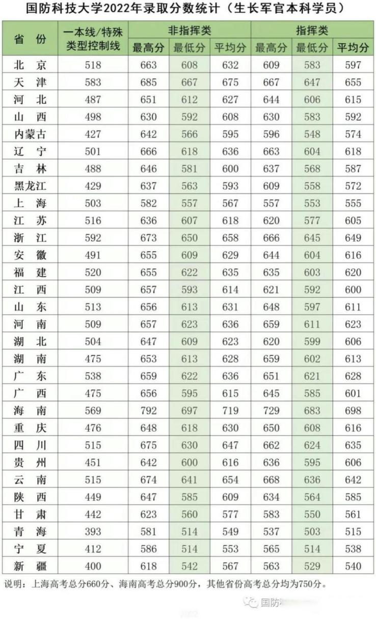 国防科技的分数线_国防科学技术大学分数线_国防科技大学技术类分数线