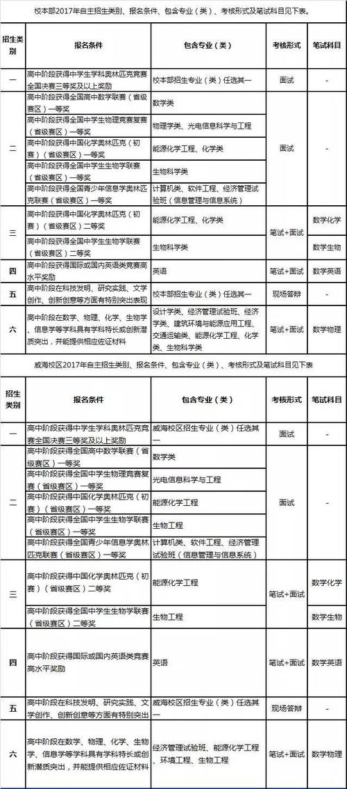 哈尔滨招生自主工业大学有哪些_哈尔滨自主招生大专_哈尔滨工业大学自主招生