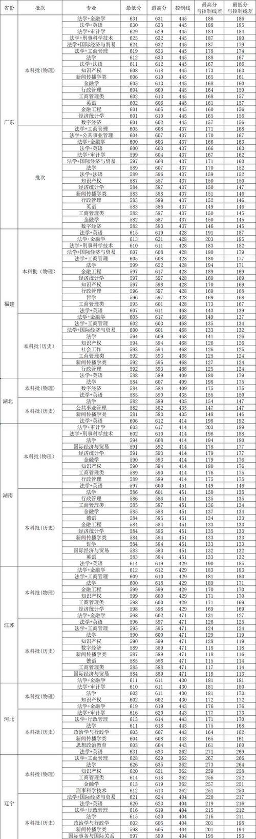 西南政法大学分数线_西南政法大学各地录取分数线_西南政法收分线