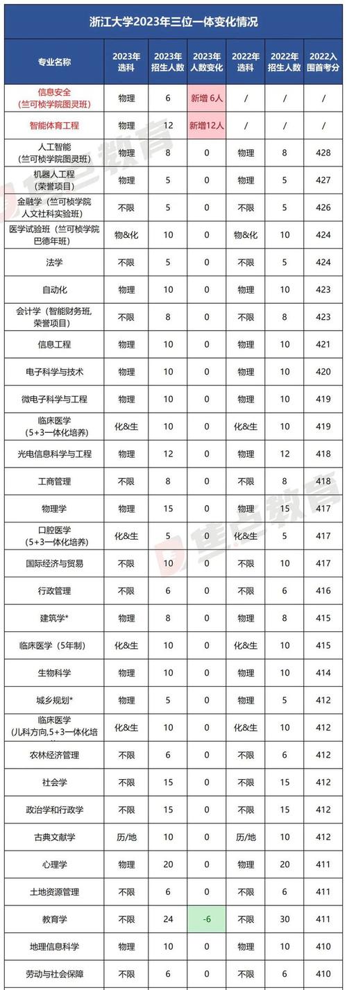 浙江排名大学专业有哪些_浙江各大学专业排名_浙江大学专业排名