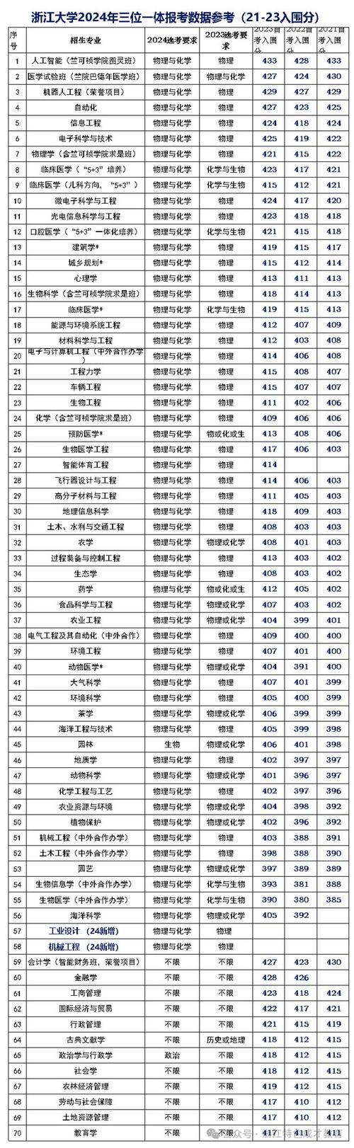 浙江大学专业排名_浙江各大学专业排名_浙江排名大学专业有哪些