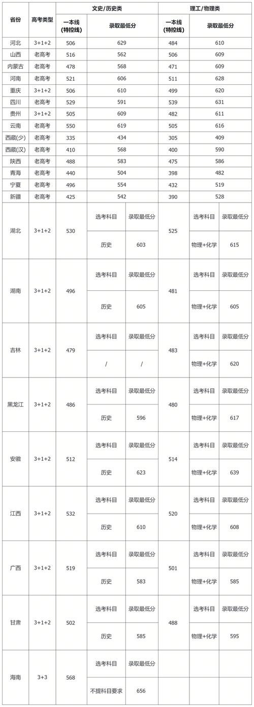 各高校西藏录取分数线2020_西藏各大学录取分数线2020_西藏大学2020年录取分数线