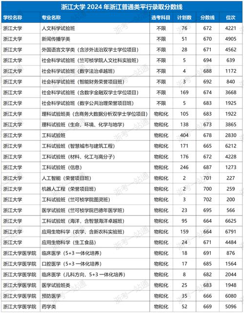 2020年浙江录取分数_2020年高考浙江录取分数线_浙江省高考录取分数线2020