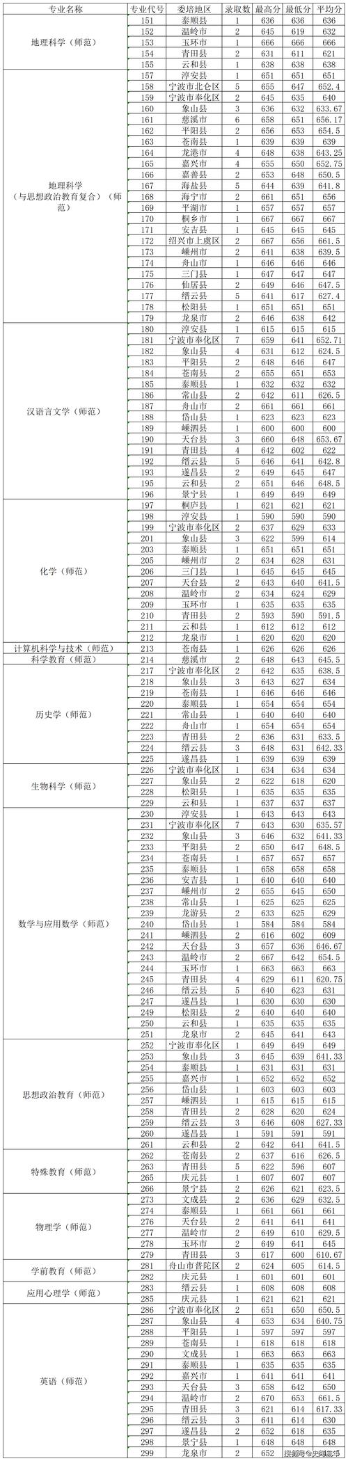 浙大历年录取分数线浙江_分数历年浙江线大学排名_浙江大学历年分数线