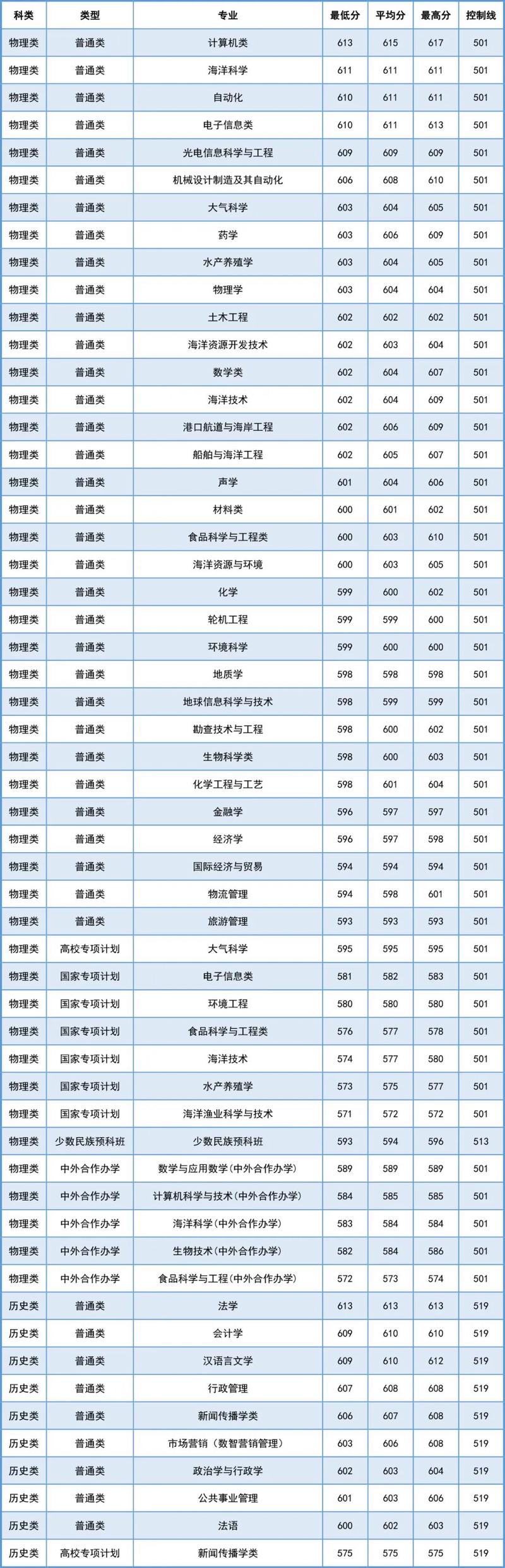 中国海洋大学招办_中国海洋大学招生网_中国海洋大学招生查询