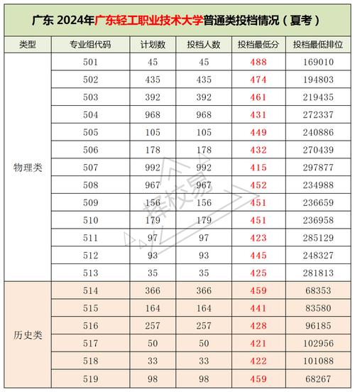 广东轻工职业技术学院录取分数线_广东轻工技术学院官网录取_广东轻工分数线专业