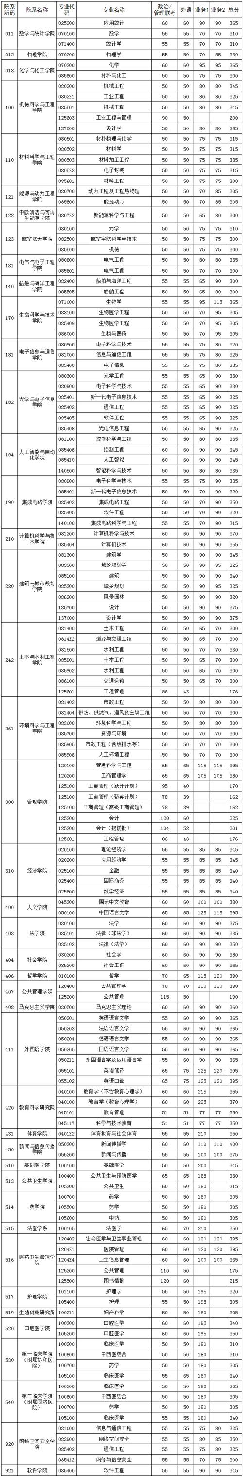 中南研究生分数_中南大学考研划线_中南大学考研分数线