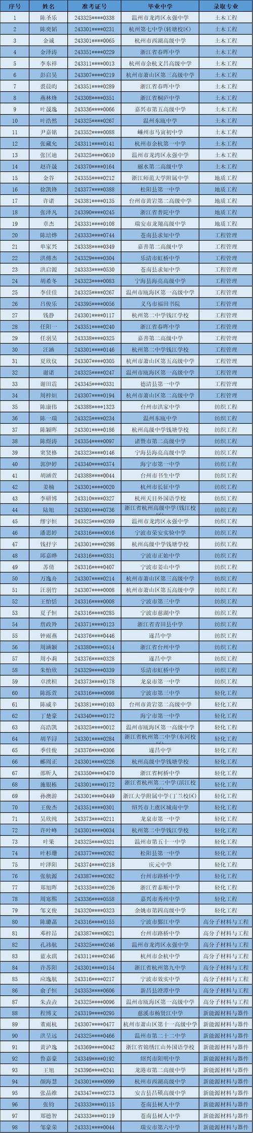 绍兴文理学院分数线_2021年绍兴文理学院分数线_绍兴文理学院最低录取分数线