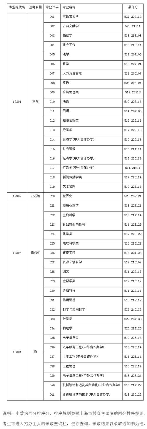 2021上海师范大学录取分数_各师范大学上海录取分数线_上海师范大学录取分数线