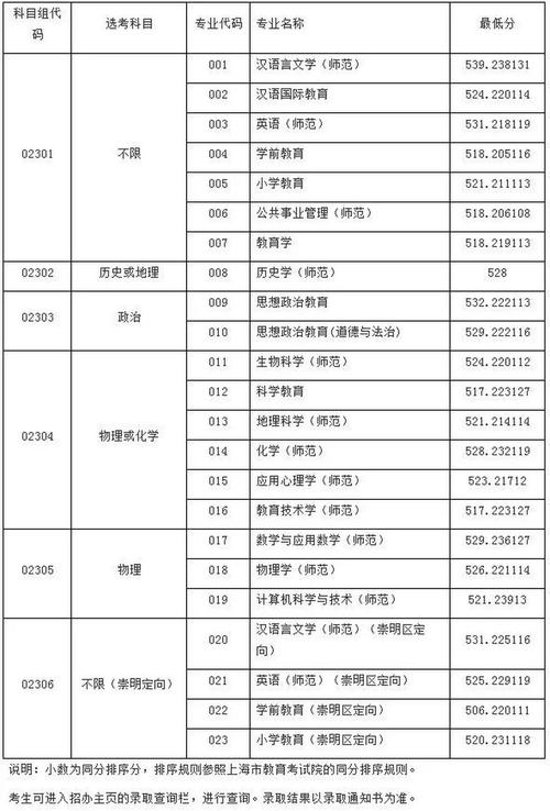 上海师范大学录取分数线_各师范大学上海录取分数线_2021上海师范大学录取分数