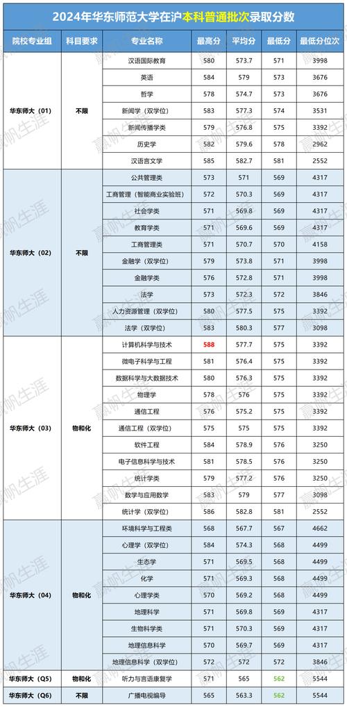上海师范大学录取分数线_各师范大学上海录取分数线_2021上海师范大学录取分数