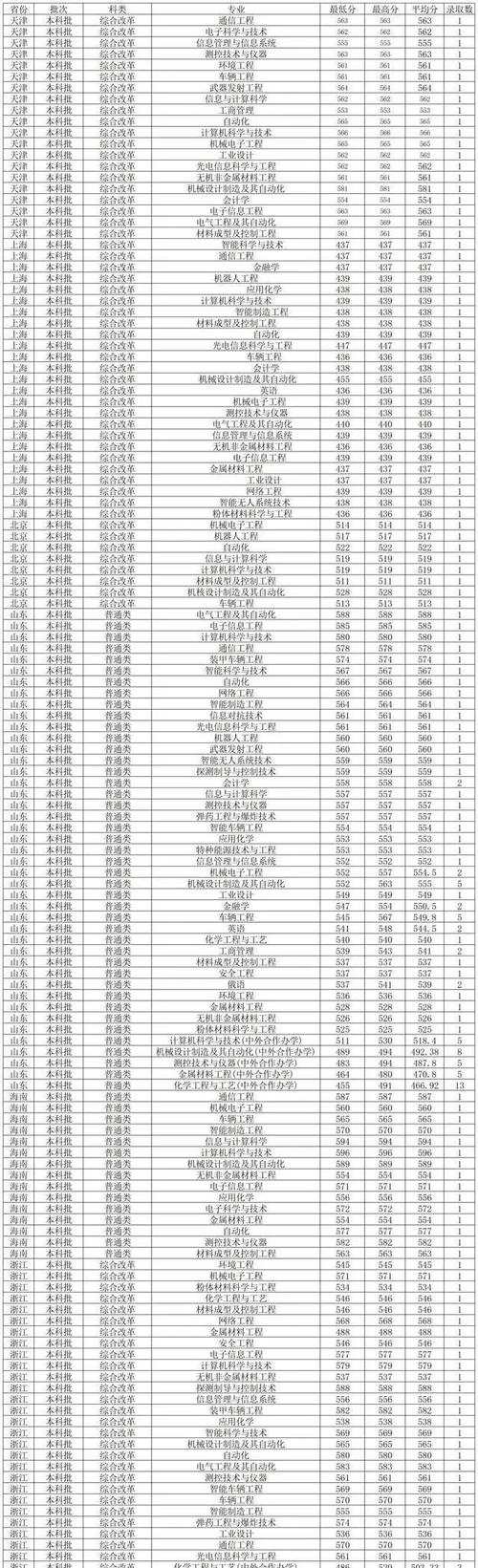 沈阳理工大学分数线多少_2021沈阳理工分数线_沈阳理工大学分数线