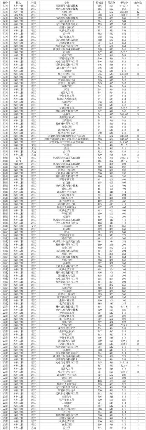 沈阳理工大学录取分数线_沈阳理工大学专业录取分数线_沈阳大学理科录取分数线