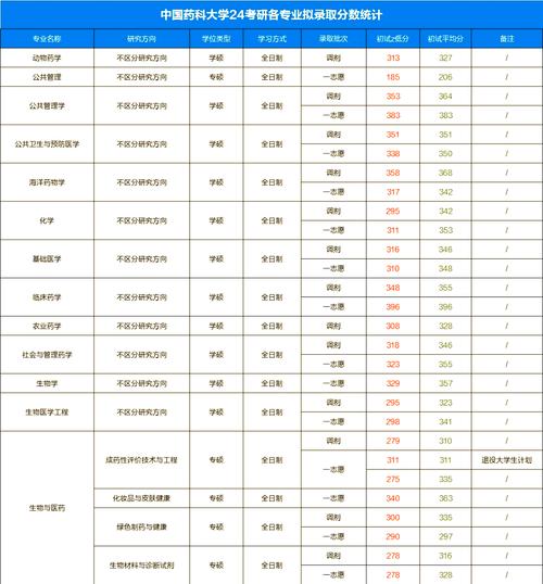 沈阳药科大学最低录取分数线_沈阳药科录取分数线2020_沈阳药科大学录取分数线