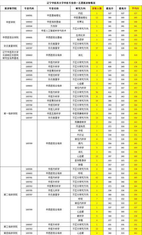 沈阳药科大学录取分数线_沈阳药科大学最低录取分数线_沈阳药科录取分数线2020