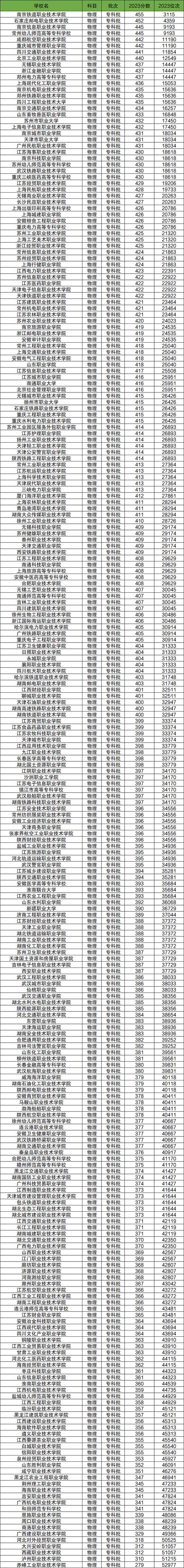 300分能上什么专科_专科300多分的学校_专科学校300分