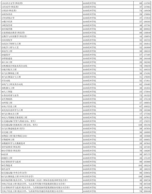滨州学院录取分数线_滨州学院入取分数线_滨州学院的录取分数