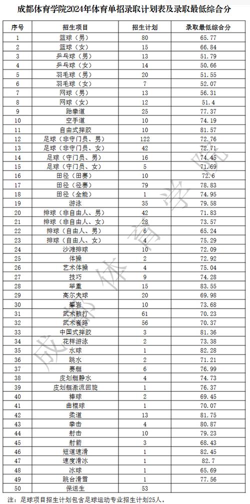成都体育学院招生网信息网_成都体育学院招生章程_成都体育学院招生网