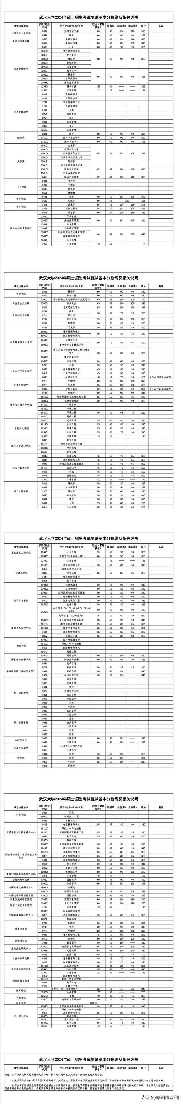 20年武汉大学录取分数_武汉大学历年录取分数线_武汉的大学去年录取分数线