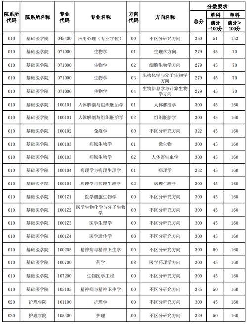 天津医科大学专业录取分数线_天津大学医学院分数线_天津医科大学录取分数线