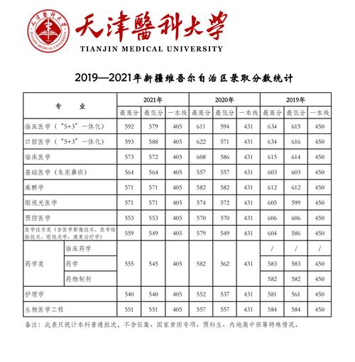 天津医科大学录取分数线_天津大学医学院分数线_天津医科大学专业录取分数线
