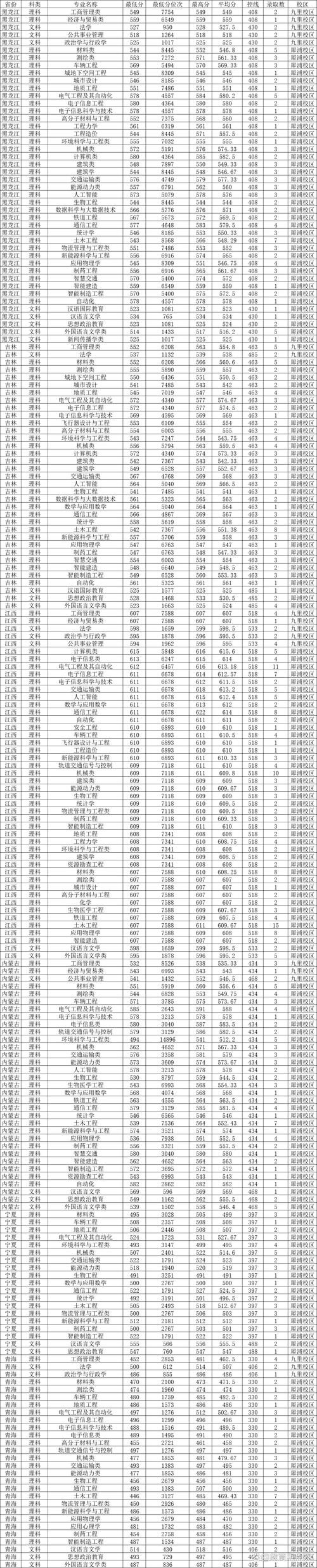 西南交通大学的录取分数线_西南交通大学单列录取分数线_西南交通大学录取分数线