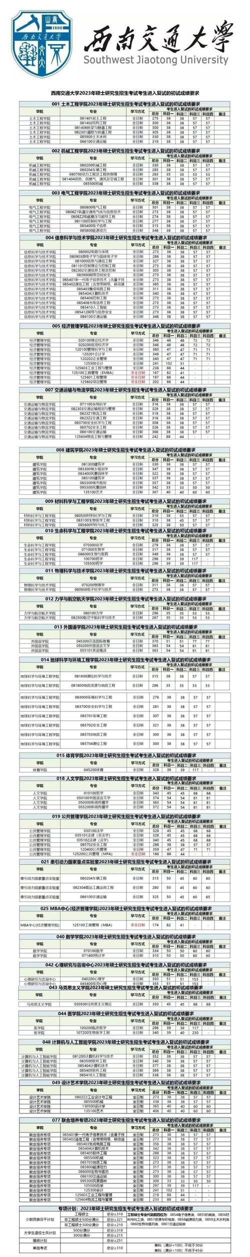 西南交通大学单列录取分数线_西南交通大学录取分数线_西南交通大学的录取分数线