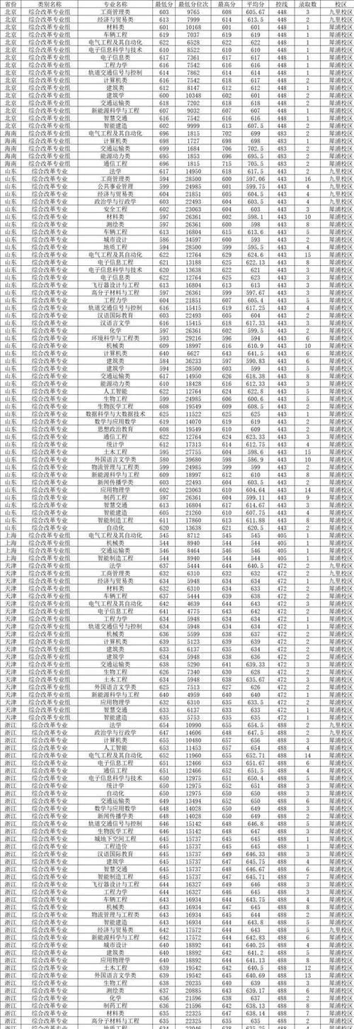 西南交通大学单列录取分数线_西南交通大学的录取分数线_西南交通大学录取分数线