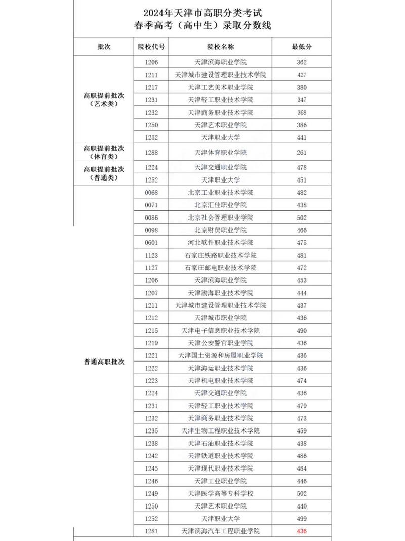 天津录取分数线查询_2024年天津的大学录取分数线（所有专业分数线一览表公布）_天津录入分数线