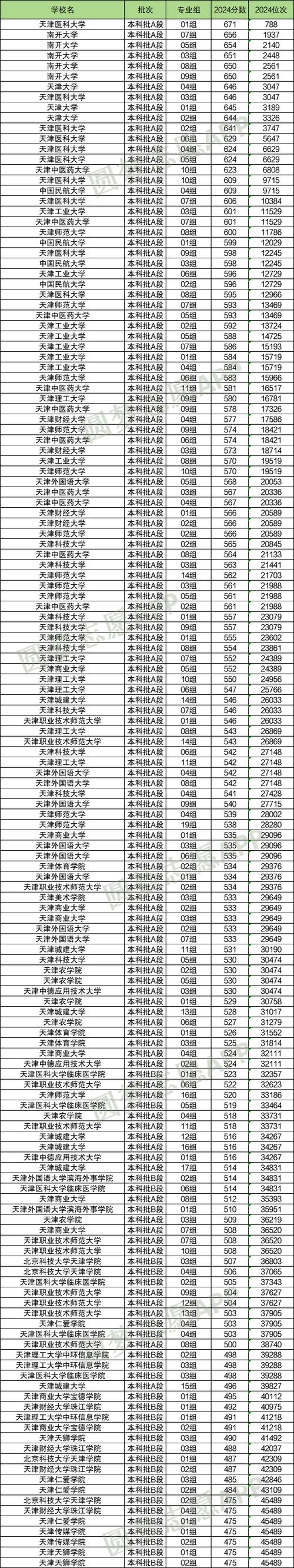 天津录入分数线_2024年天津的大学录取分数线（所有专业分数线一览表公布）_天津录取分数线查询