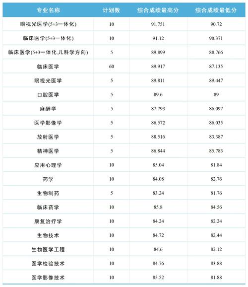 西南大学临床医学录取分数线_西南医科大学2021录取分数线_重庆西南大学医学院录取分数线