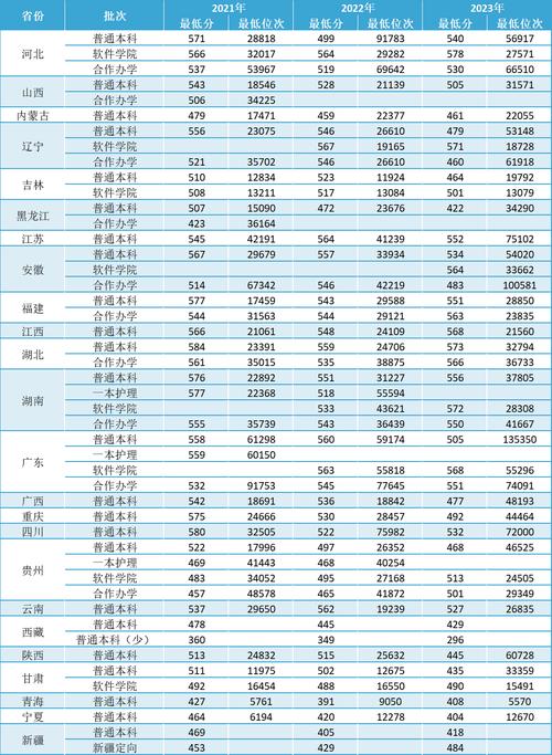 郑州大学一本分数线_郑州的本科大学分数线_郑州大学三本分数线