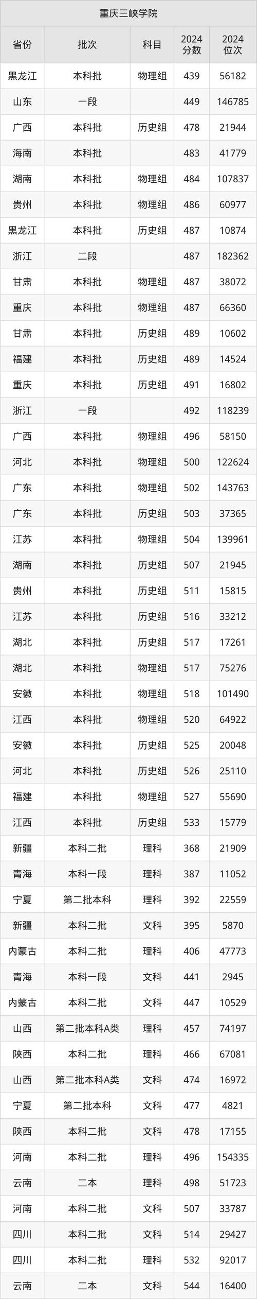 重庆三峡学院分数线_重庆三峡学院2021年分数线_重庆三峡学院最低分数线