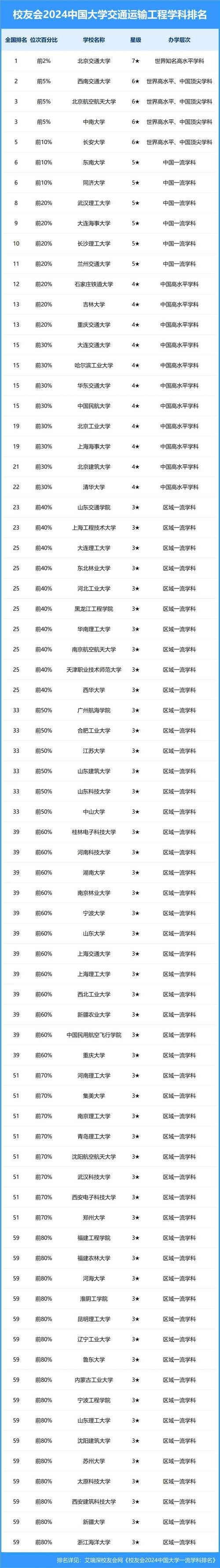西安排名交通大学有哪些_西安交通大学排名_西安交通大学排名第几名