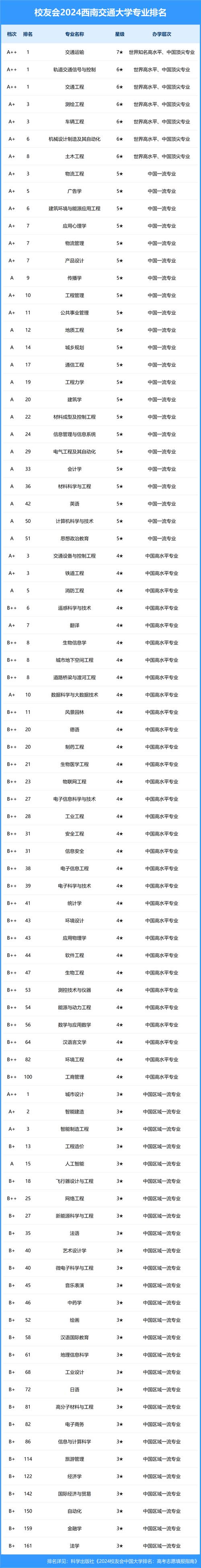 西安交通大学排名_西安排名交通大学有哪些_西安交通大学排名第几名