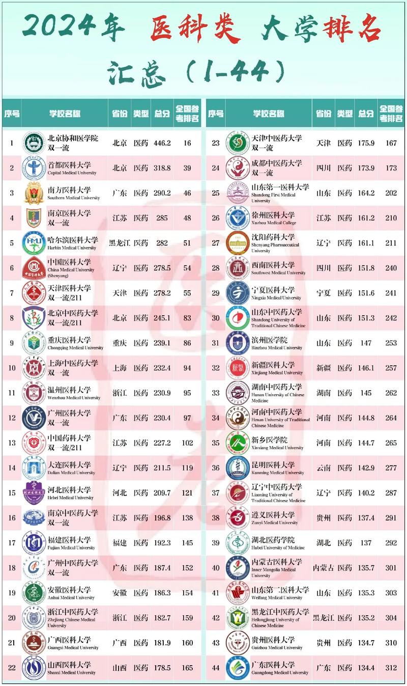 重庆医科大学护理学院_ 高性价比医科大学排名 _