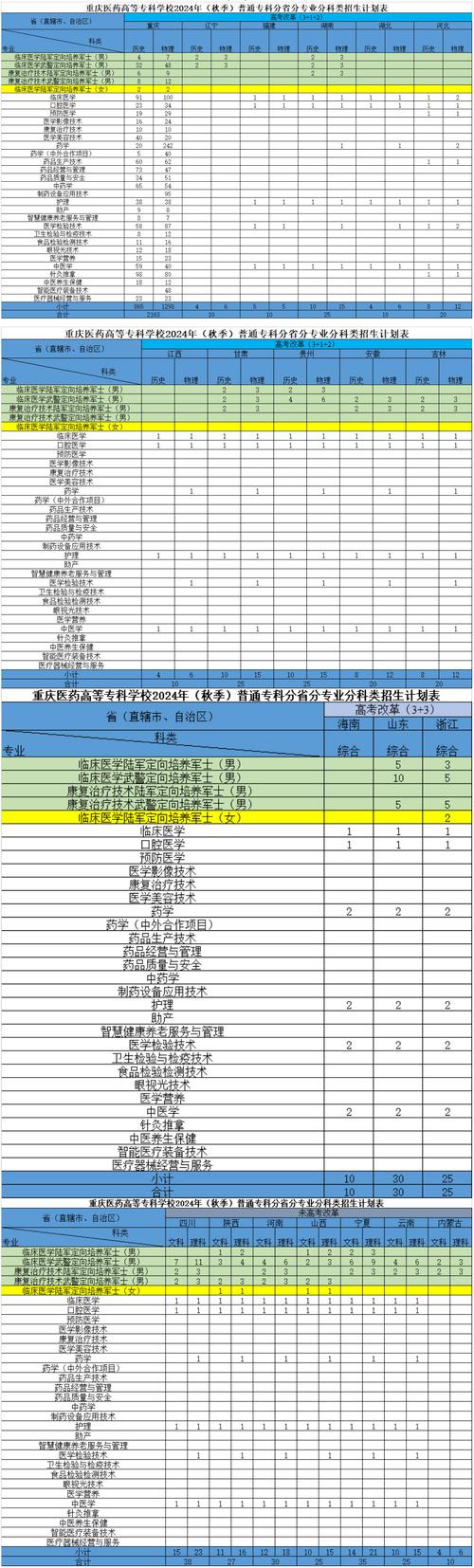 重庆医药高等专科学校招生专业_重庆医药高等专科学院_重庆医药高等专科学校收费标准