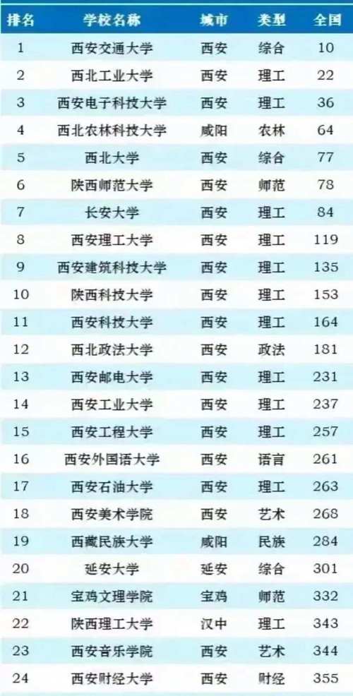 独立学院排名陕西_西安二本大学排名_西安交通大学城市学院电气工程
