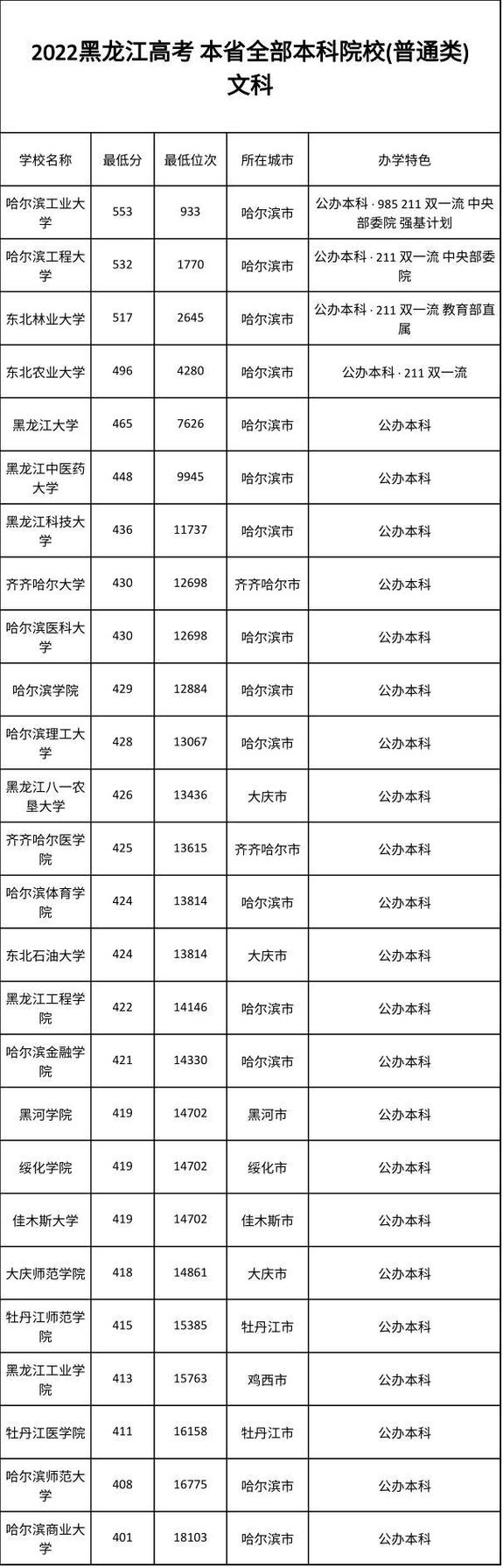 高考分数线2013_黑龙江省2013年高考录取分数线_本科一批二批省控线