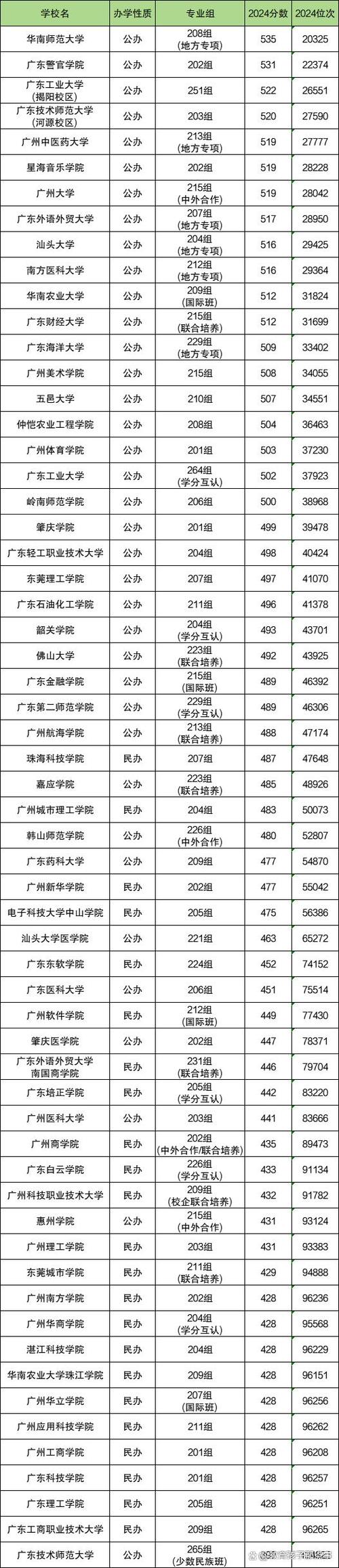 深圳理工大学录取分数线_最新广东二本大学排名_广东公办二本大学排名