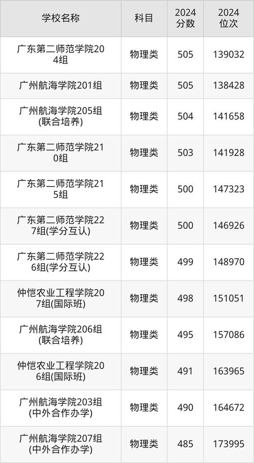 深圳理工大学录取分数线_广东公办二本大学排名_最新广东二本大学排名