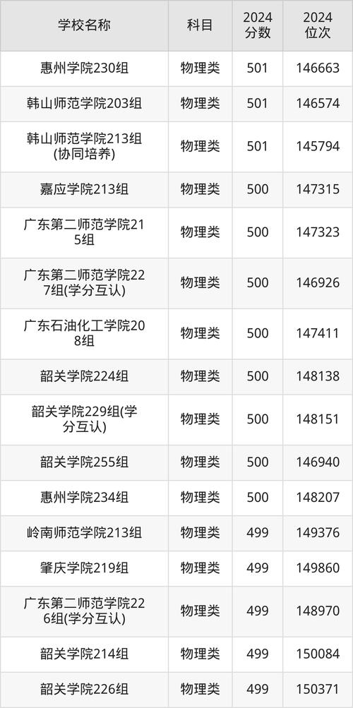 深圳理工大学录取分数线_广东公办二本大学排名_最新广东二本大学排名
