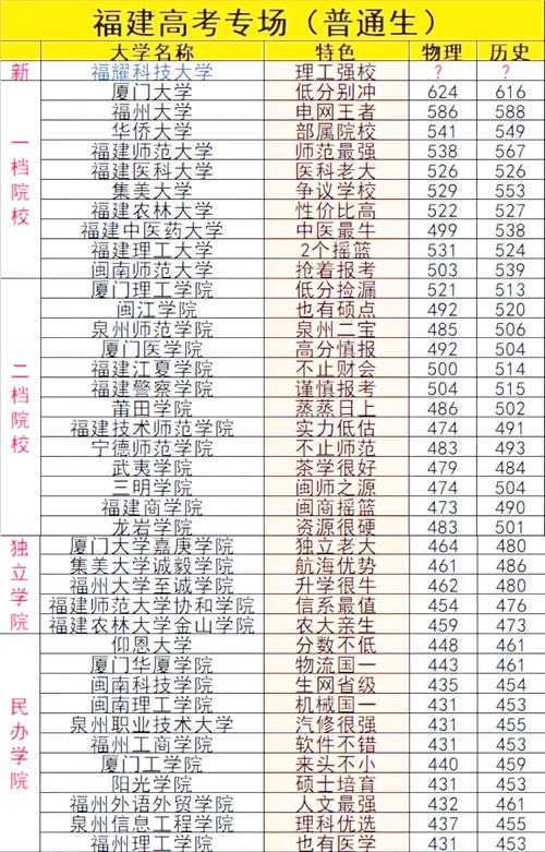 2021福建本科分数线_2021年福建高考录取分数线_福建省本科录取线分析