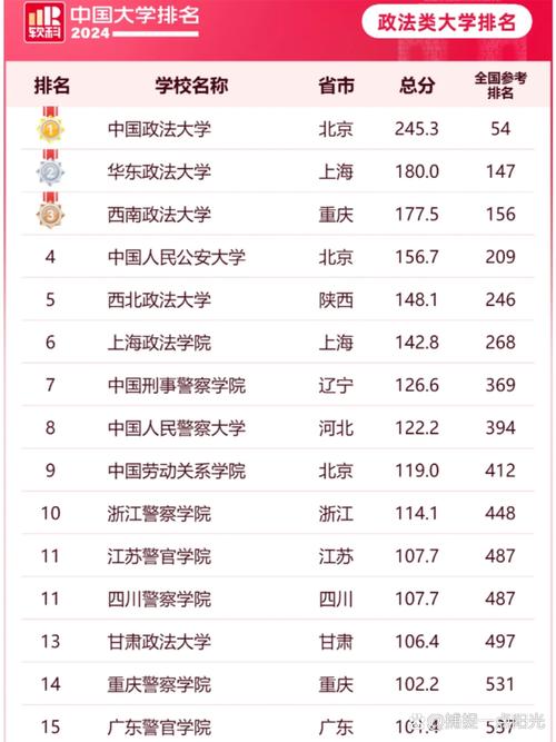 中国政法大学排名_华东政法大学排名_西北政法大学排名