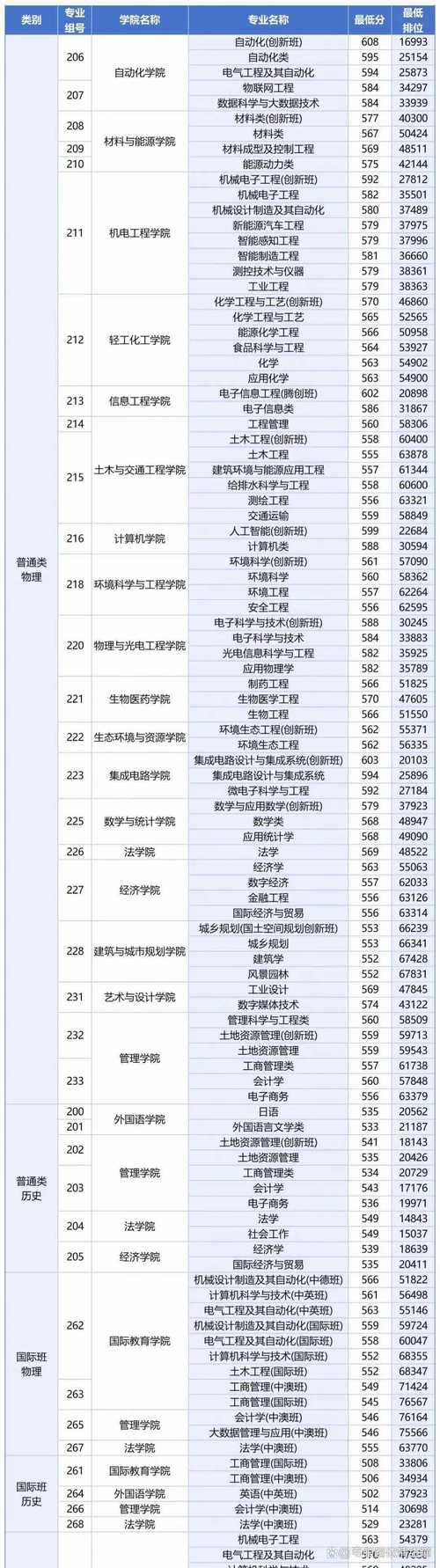 广东工业大学揭阳校区录取情况_广东考生高考570分选科方法_570分可以上什么大学