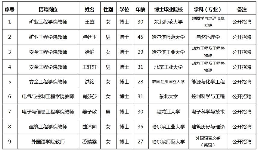 黑龙江科技大学博士教师招聘_黑龙江省事业单位博士教师招聘条件_黑龙江科技大学校园照片_12515