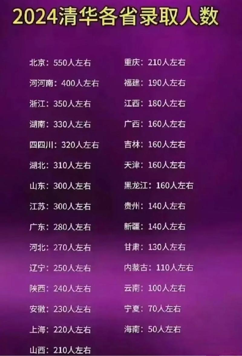 2023-2025年统考招生人数_清华大学计算机专业考研招生人数_清华大学录取分数线2012