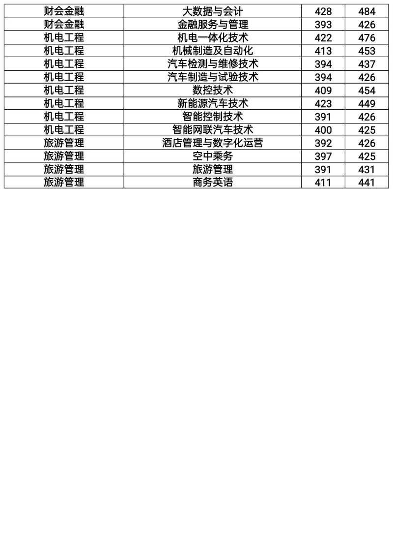河南农业职业学院分数线_河南农业职业学院录取位次_河南农业职业学院录取分数线