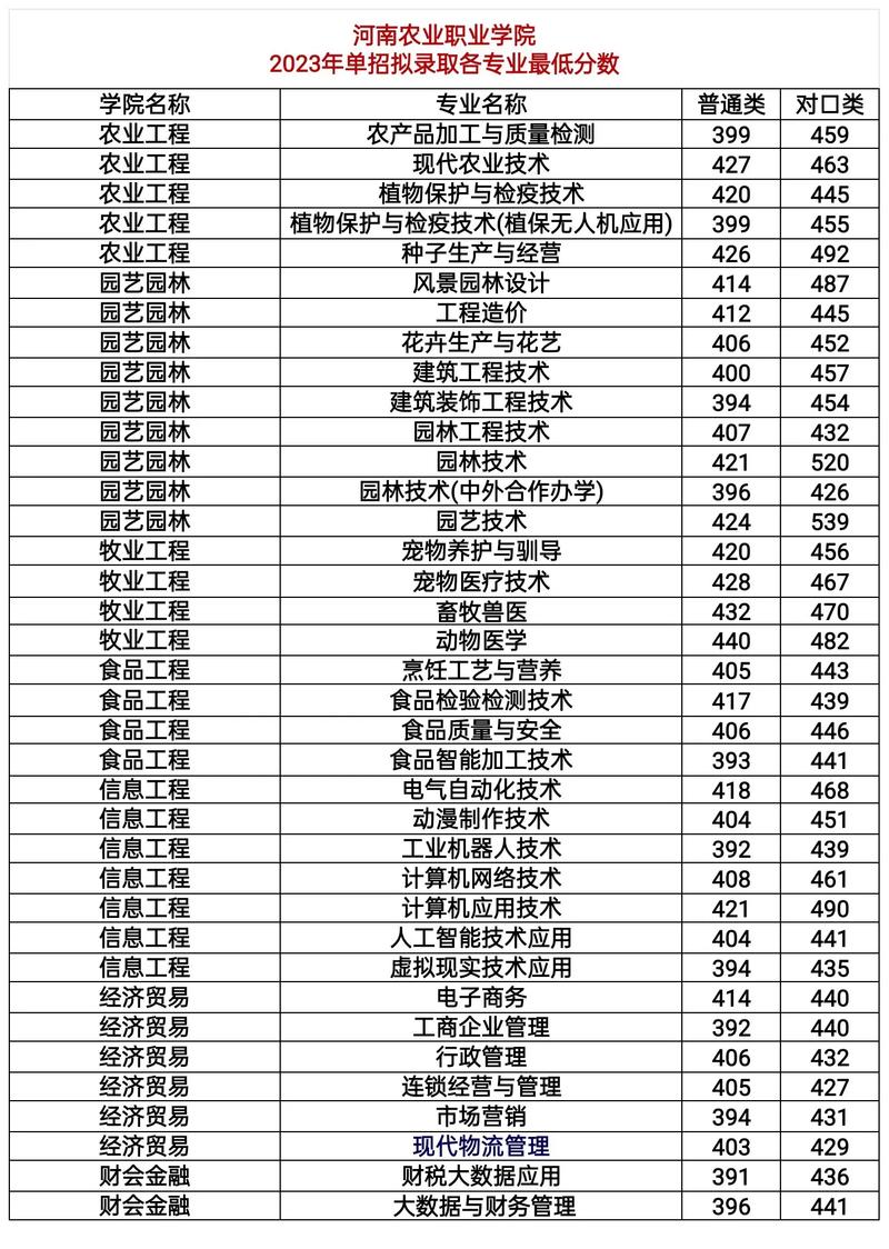 河南农业职业学院录取分数线_河南农业职业学院录取位次_河南农业职业学院分数线