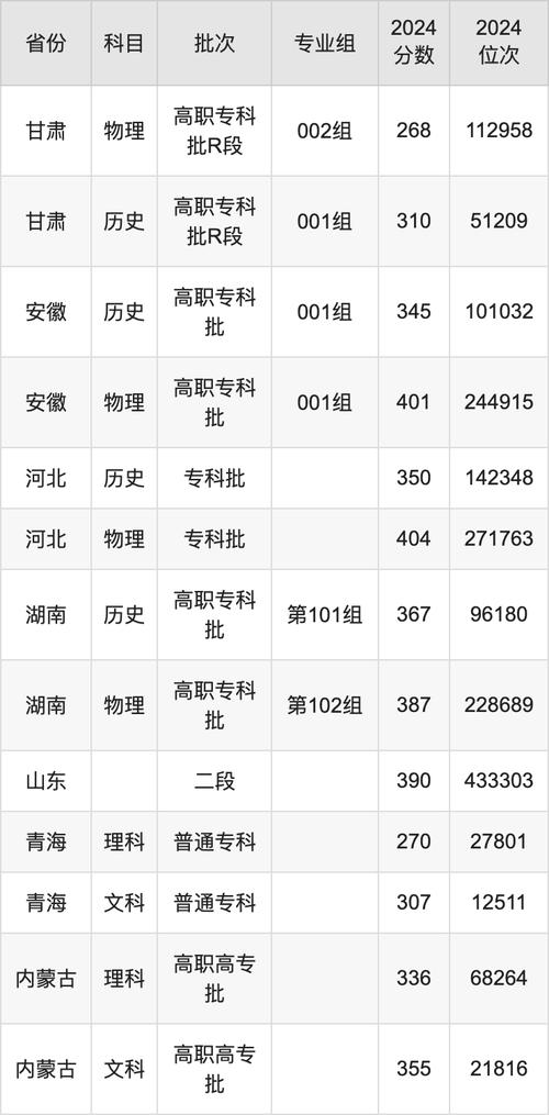 河南农业职业学院录取位次_河南农业职业学院分数线_河南农业职业学院录取分数线